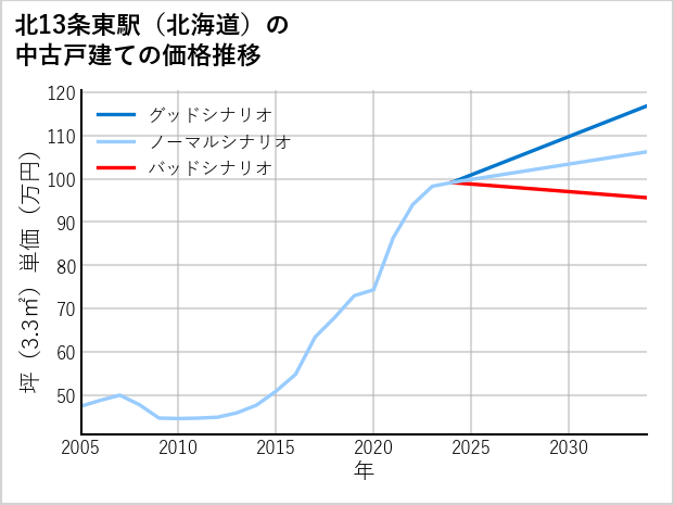北13条東駅（北海道）の中古戸建て価格推移