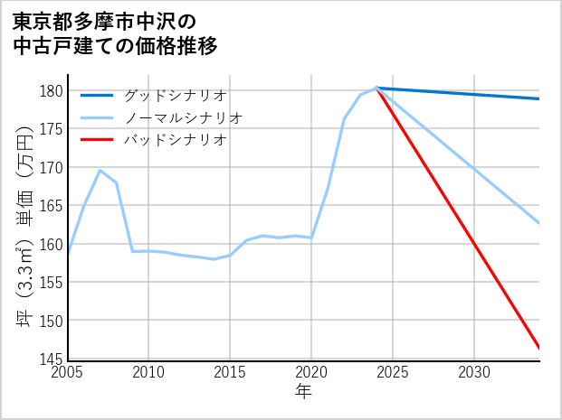 東京都多摩市中沢の中古戸建て価格推移