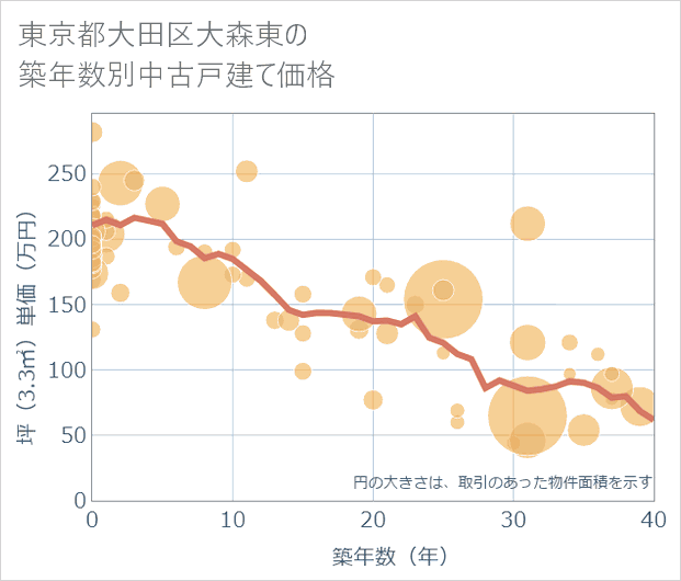 東京都大田区大森東の築年数別の中古戸建て坪単価