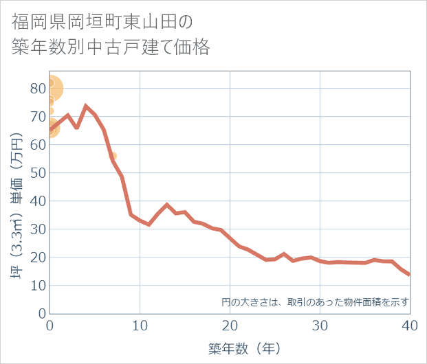 福岡県岡垣町東山田の築年数別の中古戸建て坪単価