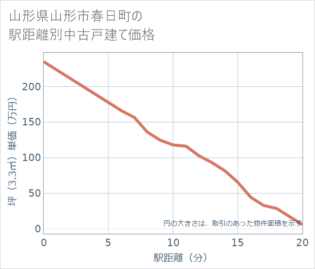 山形県山形市春日町の徒歩距離別の中古戸建て坪単価