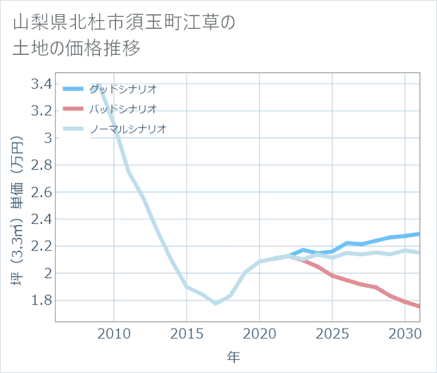 山梨県北杜市須玉町江草の土地価格推移