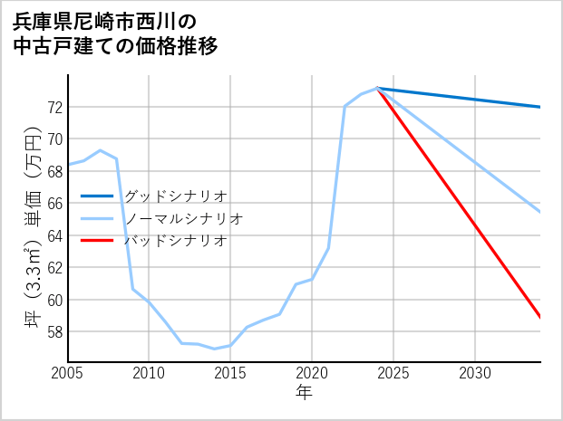 兵庫県尼崎市西川の中古戸建て価格推移