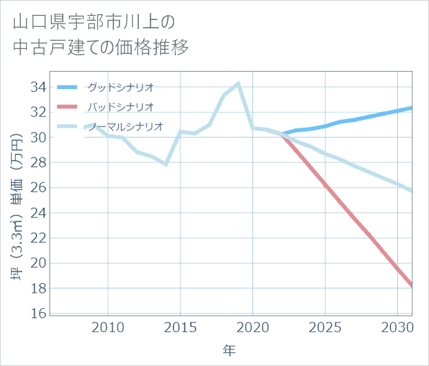 山口県宇部市川上の中古戸建て価格推移