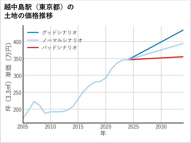 越中島駅（東京都）の土地価格推移