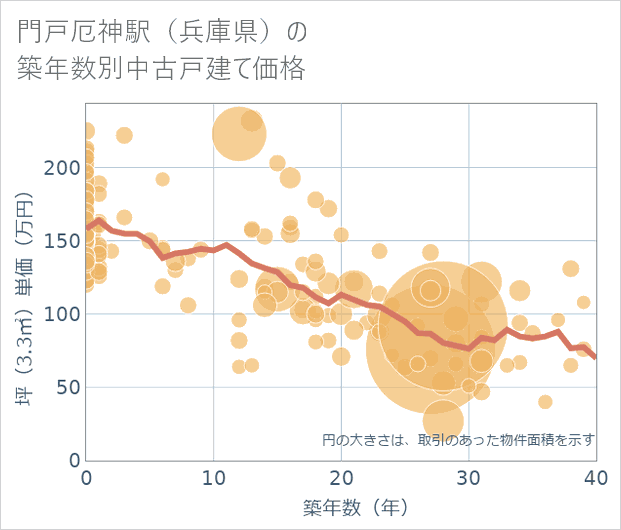 門戸厄神駅(兵庫県)の築年数別の中古戸建て坪単価