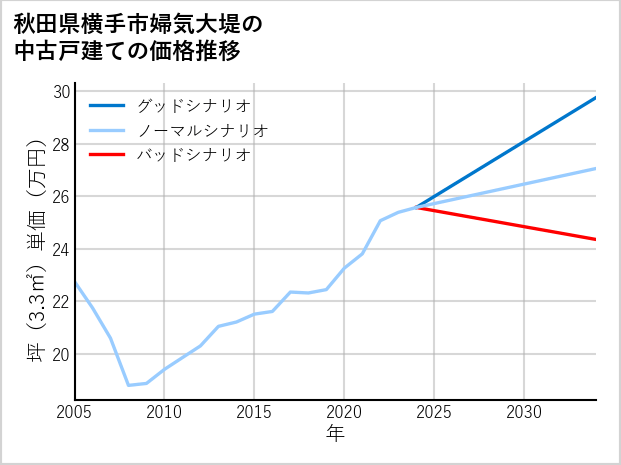 秋田県横手市婦気大堤の中古戸建て価格推移