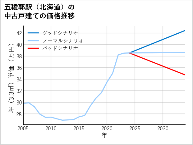 五稜郭駅（北海道）の中古戸建て価格推移