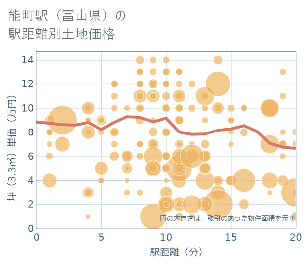 能町駅(富山県)の徒歩距離別の土地坪単価