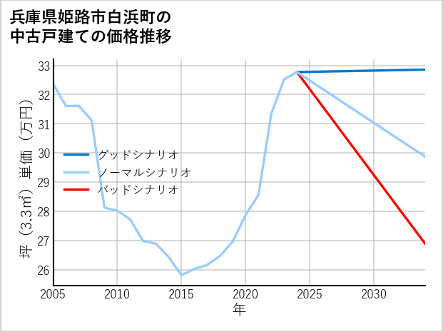 兵庫県姫路市白浜町の中古戸建て価格推移