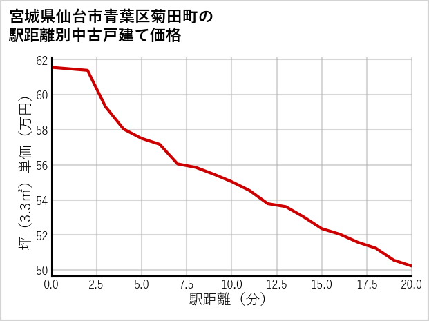 宮城県仙台市青葉区菊田町の徒歩距離別の中古戸建て坪単価