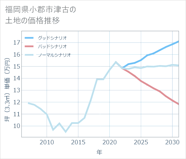 福岡県小郡市津古の土地価格推移