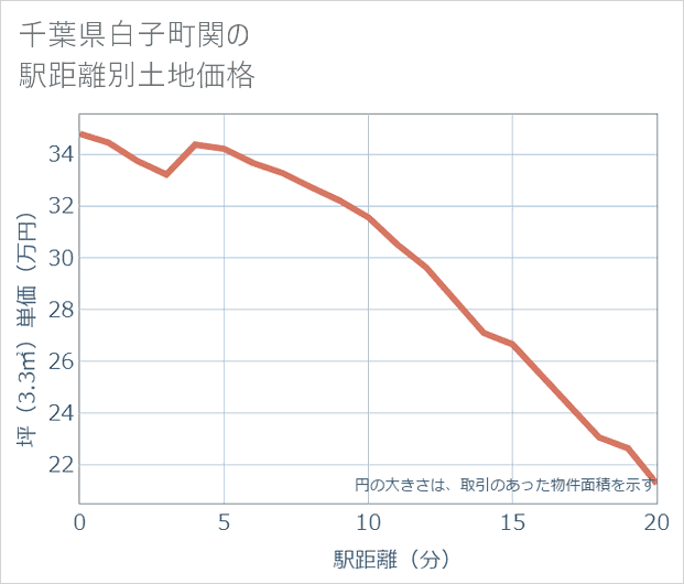 千葉県白子町関の徒歩距離別の土地坪単価