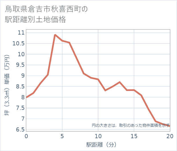 鳥取県倉吉市秋喜西町の徒歩距離別の土地坪単価