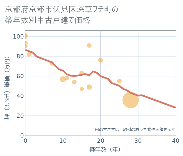 京都府京都市伏見区深草フチ町の築年数別の中古戸建て坪単価