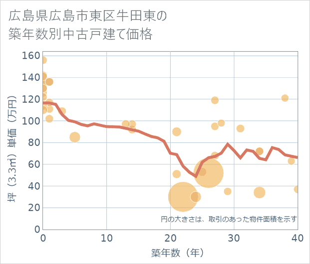 広島県広島市東区牛田東の築年数別の中古戸建て坪単価