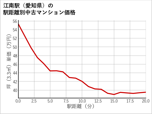 江南駅（愛知県）の徒歩距離別の中古マンション坪単価