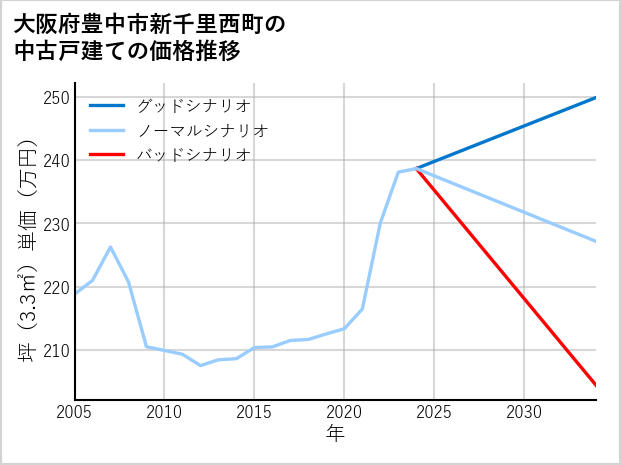 大阪府豊中市新千里西町の中古戸建て価格推移