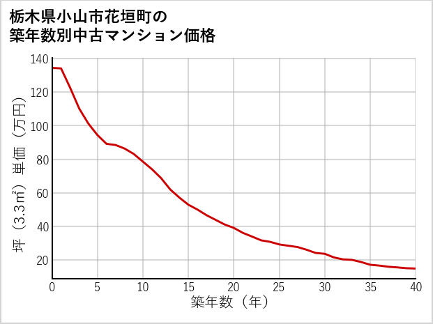 栃木県小山市花垣町の築年数別の中古マンション坪単価