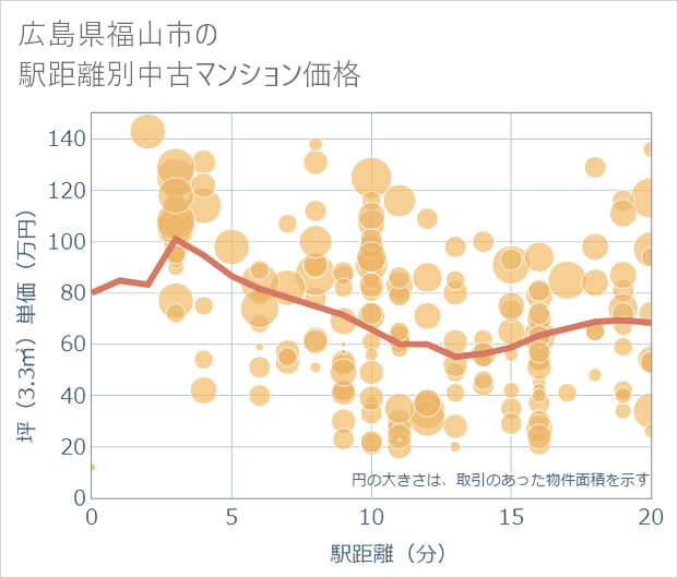 広島県福山市の徒歩距離別の中古マンション坪単価