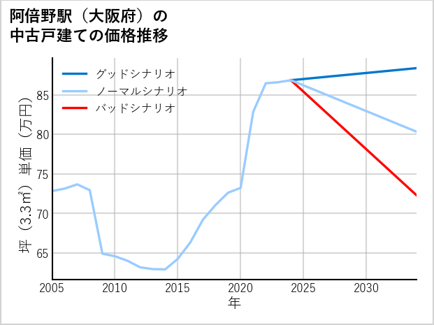 阿倍野駅（大阪府）の中古戸建て価格推移