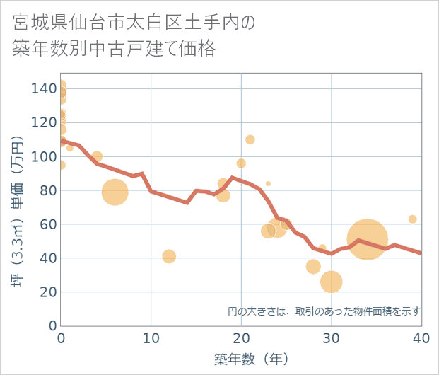 宮城県仙台市太白区土手内の築年数別の中古戸建て坪単価