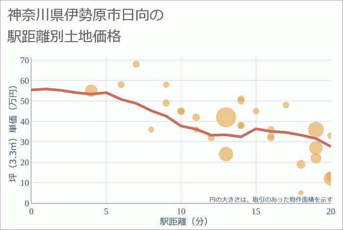 神奈川県伊勢原市日向の徒歩距離別の土地坪単価