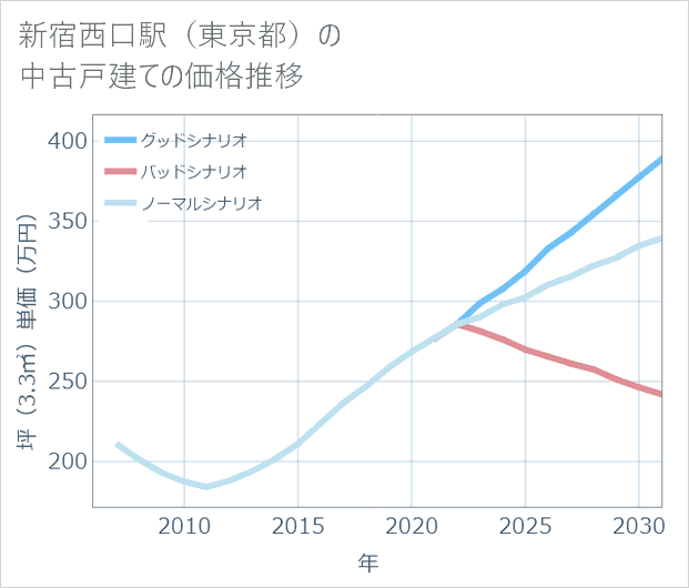 新宿西口駅(東京都)の中古戸建て価格推移