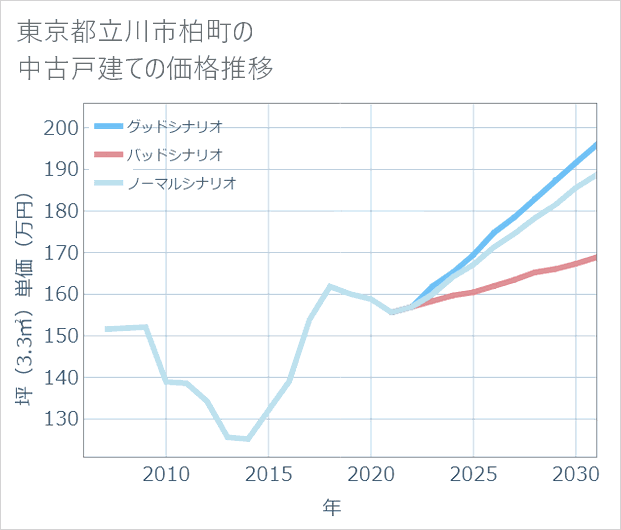 東京都立川市柏町の中古戸建て価格推移