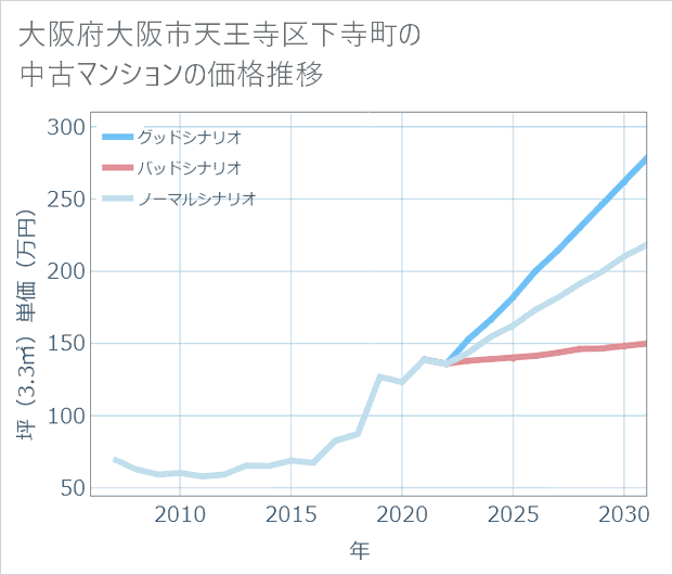 大阪府大阪市天王寺区下寺町の中古マンション価格推移