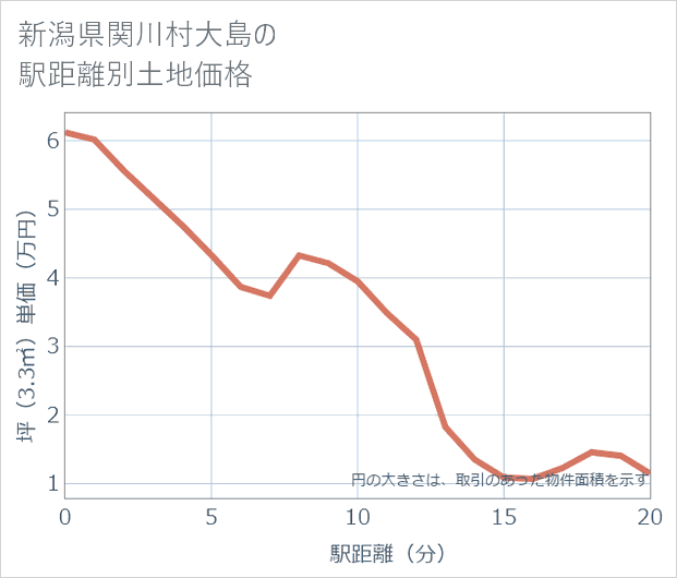 新潟県関川村大島の徒歩距離別の土地坪単価