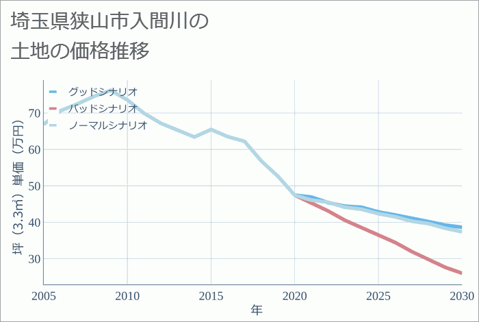 埼玉県狭山市入間川の土地価格推移