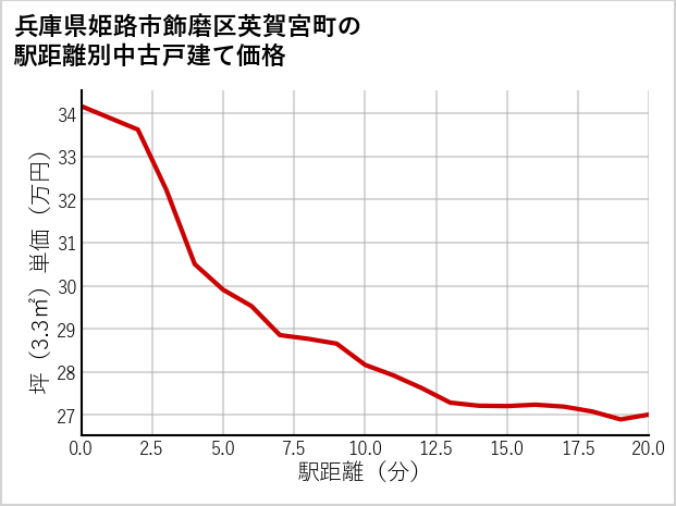 兵庫県姫路市飾磨区英賀宮町の徒歩距離別の中古戸建て坪単価