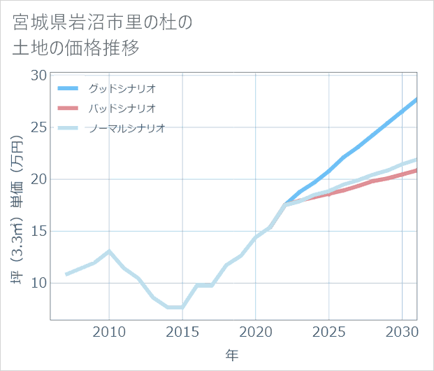 宮城県岩沼市里の杜の土地価格推移