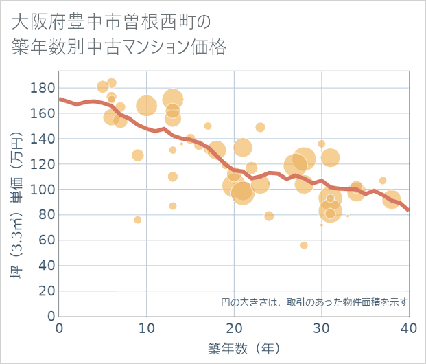 大阪府豊中市曽根西町の築年数別の中古マンション坪単価
