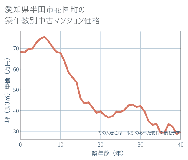 愛知県半田市花園町の築年数別の中古マンション坪単価
