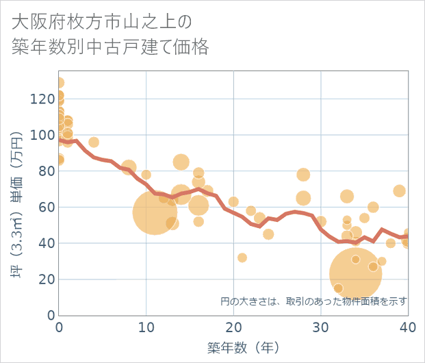 大阪府枚方市山之上の築年数別の中古戸建て坪単価