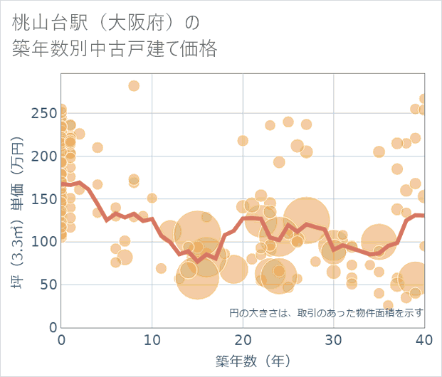 桃山台駅(大阪府)の築年数別の中古戸建て坪単価