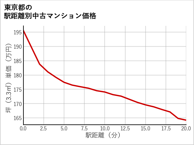 東京都の徒歩距離別の中古マンション坪単価