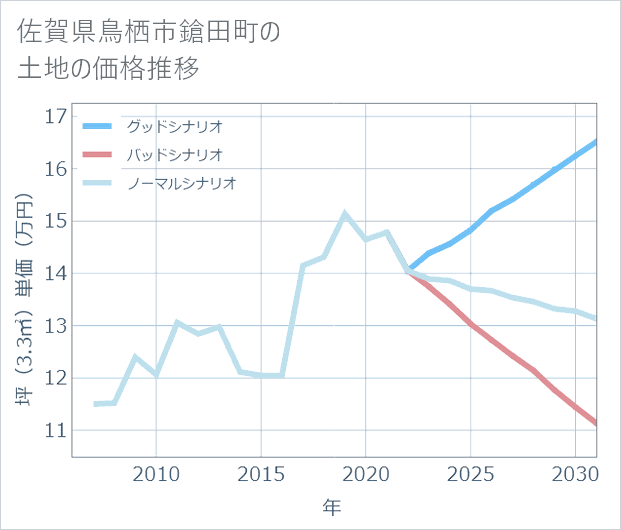 佐賀県鳥栖市鎗田町の土地価格推移
