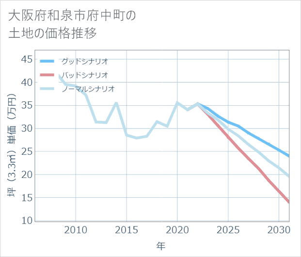 大阪府和泉市府中町の土地価格推移