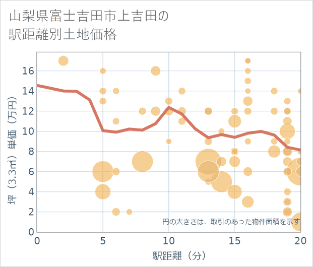 山梨県富士吉田市上吉田の徒歩距離別の土地坪単価