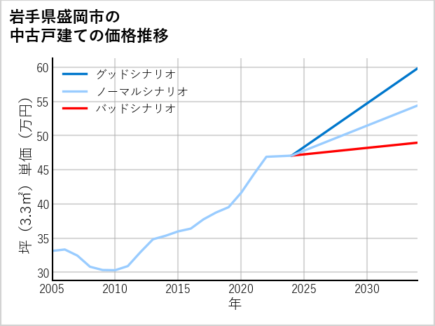 岩手県盛岡市の中古戸建て価格推移