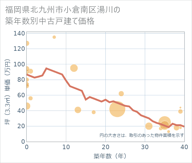 福岡県北九州市小倉南区湯川の築年数別の中古戸建て坪単価