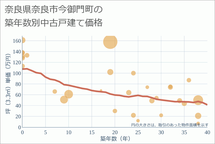 奈良県奈良市今御門町の築年数別の中古戸建て坪単価