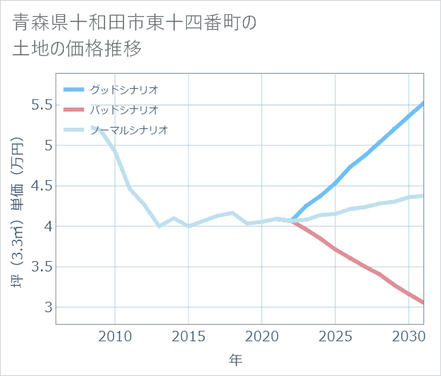 青森県十和田市東十四番町の土地価格推移