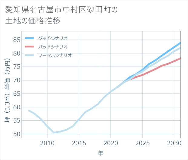 愛知県名古屋市中村区砂田町の土地価格推移
