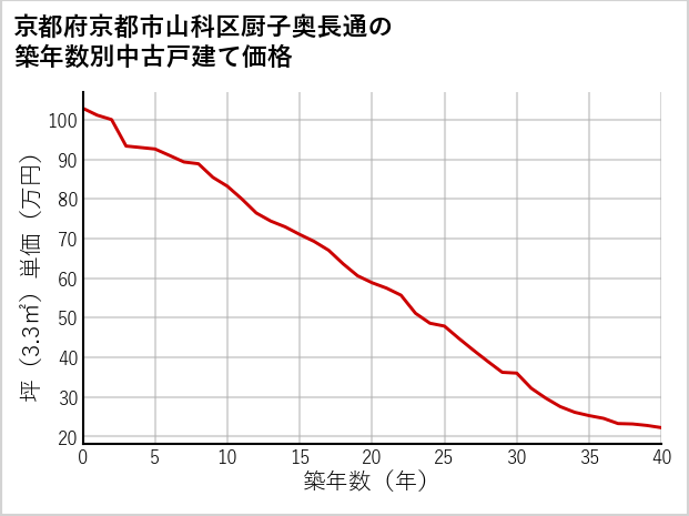 京都府京都市山科区厨子奥長通の築年数別の中古戸建て坪単価