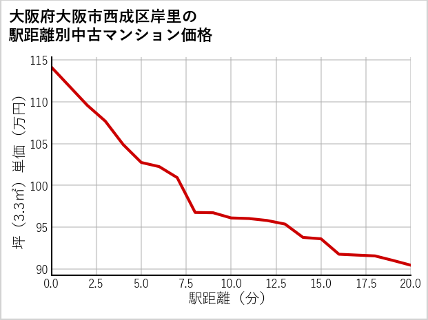 大阪府大阪市西成区岸里の徒歩距離別の中古マンション坪単価