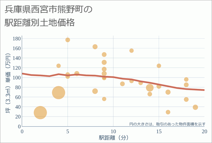 兵庫県西宮市熊野町の徒歩距離別の土地坪単価
